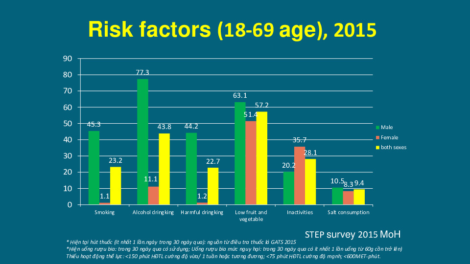 1. NCDs in Vietnam (cont.)